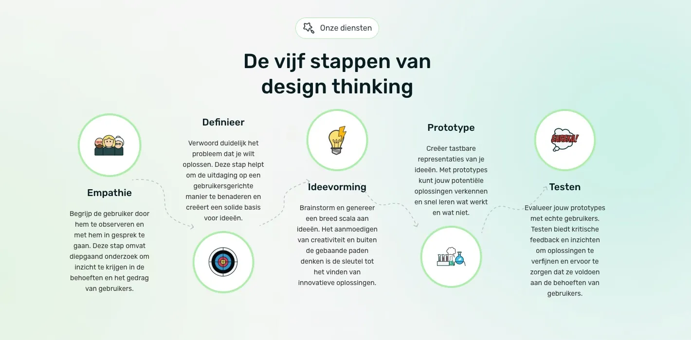 Design Thinking methode - in 5 stappen complexe problemen oplossen